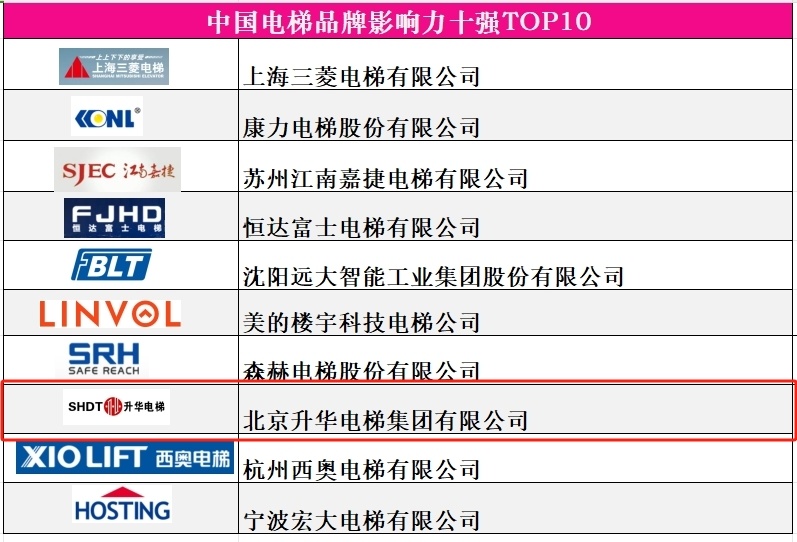 品牌的力量 新質(zhì)生產(chǎn)力 升華電梯榮獲電梯行業(yè)多項殊榮(圖5)