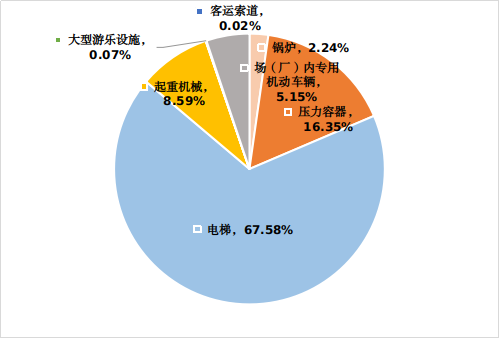 北京市市場監督管理局關于2023年北京市特種設備安全狀況的通告(圖3) 北京市市場監督管理局關于2023年北京市特種設備安全狀況的通告(圖3)